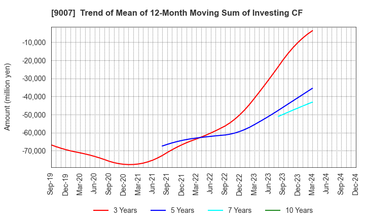 9007 Odakyu Electric Railway Co.,Ltd.: Trend of Mean of 12-Month Moving Sum of Investing CF