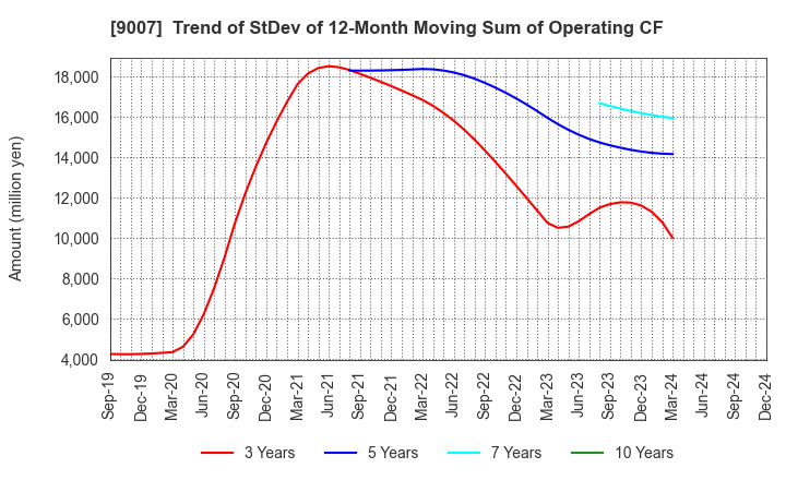 9007 Odakyu Electric Railway Co.,Ltd.: Trend of StDev of 12-Month Moving Sum of Operating CF