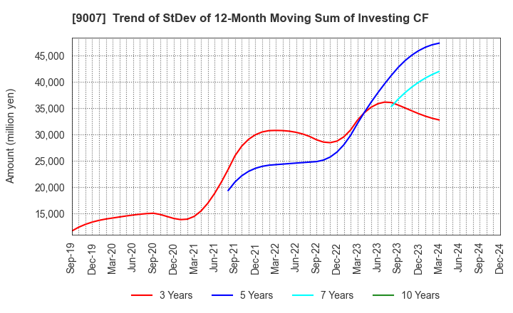 9007 Odakyu Electric Railway Co.,Ltd.: Trend of StDev of 12-Month Moving Sum of Investing CF