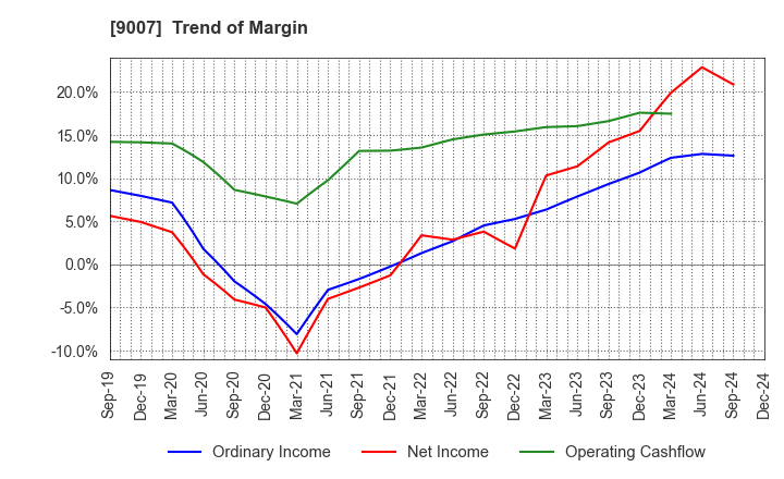 9007 Odakyu Electric Railway Co.,Ltd.: Trend of Margin