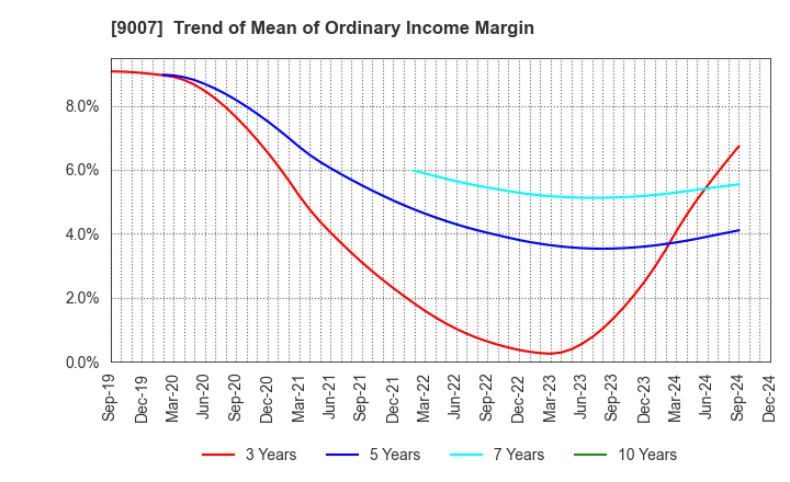 9007 Odakyu Electric Railway Co.,Ltd.: Trend of Mean of Ordinary Income Margin