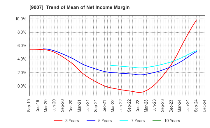 9007 Odakyu Electric Railway Co.,Ltd.: Trend of Mean of Net Income Margin