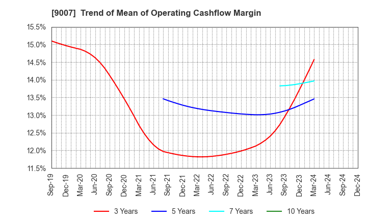 9007 Odakyu Electric Railway Co.,Ltd.: Trend of Mean of Operating Cashflow Margin