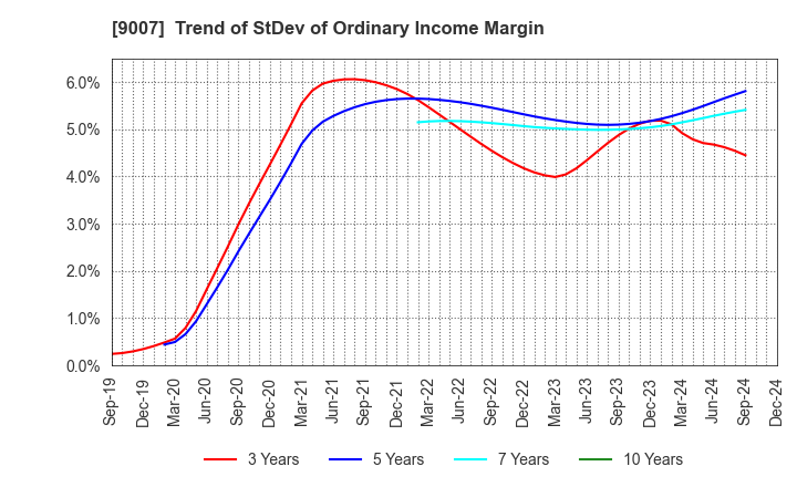 9007 Odakyu Electric Railway Co.,Ltd.: Trend of StDev of Ordinary Income Margin