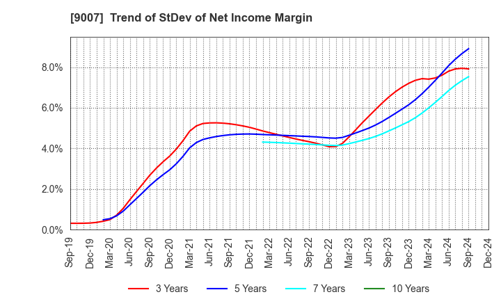 9007 Odakyu Electric Railway Co.,Ltd.: Trend of StDev of Net Income Margin