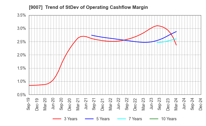 9007 Odakyu Electric Railway Co.,Ltd.: Trend of StDev of Operating Cashflow Margin