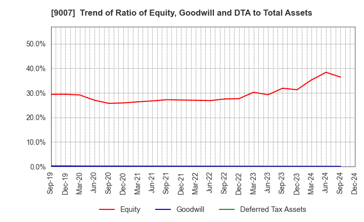 9007 Odakyu Electric Railway Co.,Ltd.: Trend of Ratio of Equity, Goodwill and DTA to Total Assets