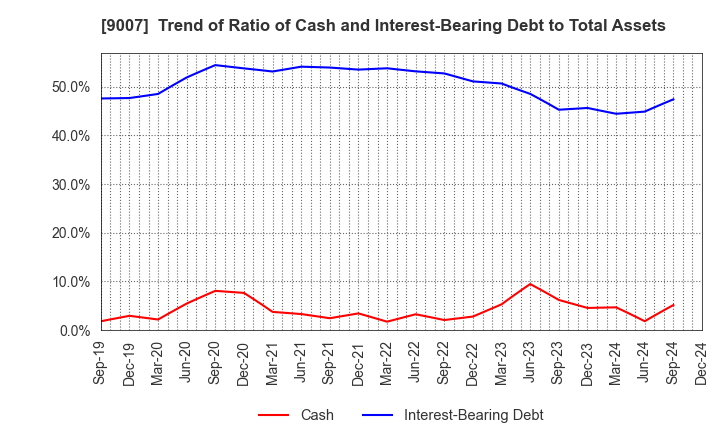 9007 Odakyu Electric Railway Co.,Ltd.: Trend of Ratio of Cash and Interest-Bearing Debt to Total Assets