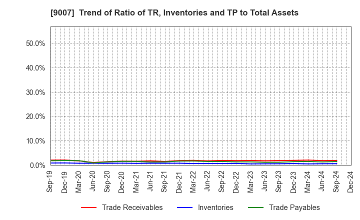 9007 Odakyu Electric Railway Co.,Ltd.: Trend of Ratio of TR, Inventories and TP to Total Assets