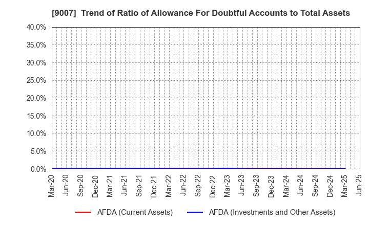 9007 Odakyu Electric Railway Co.,Ltd.: Trend of Ratio of Allowance For Doubtful Accounts to Total Assets