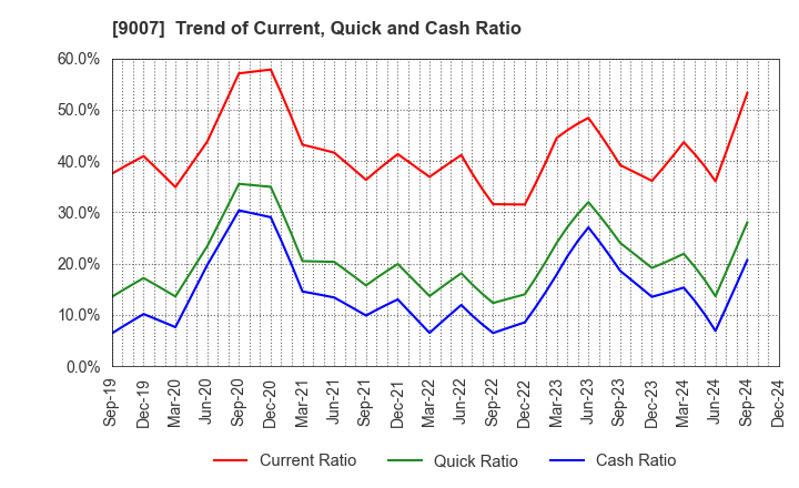 9007 Odakyu Electric Railway Co.,Ltd.: Trend of Current, Quick and Cash Ratio