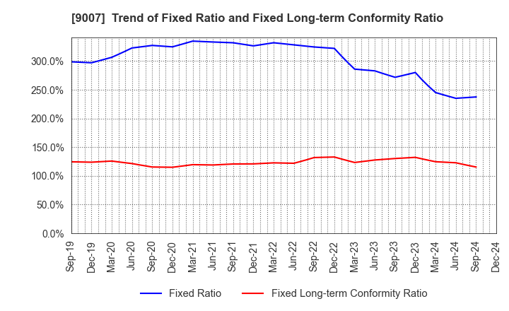 9007 Odakyu Electric Railway Co.,Ltd.: Trend of Fixed Ratio and Fixed Long-term Conformity Ratio