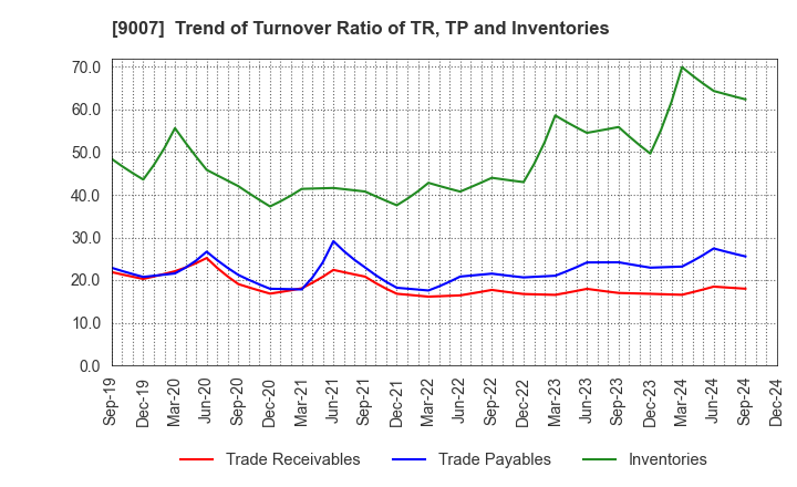 9007 Odakyu Electric Railway Co.,Ltd.: Trend of Turnover Ratio of TR, TP and Inventories