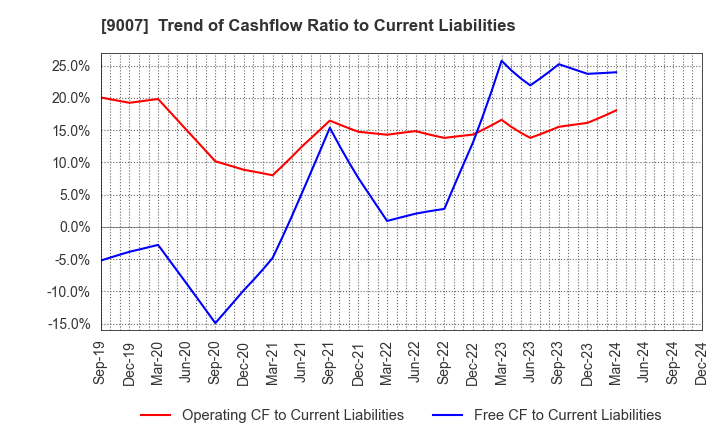 9007 Odakyu Electric Railway Co.,Ltd.: Trend of Cashflow Ratio to Current Liabilities