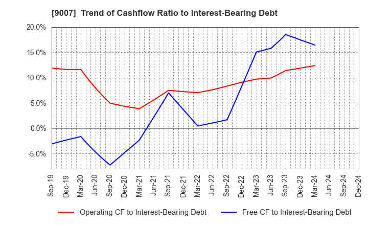 9007 Odakyu Electric Railway Co.,Ltd.: Trend of Cashflow Ratio to Interest-Bearing Debt