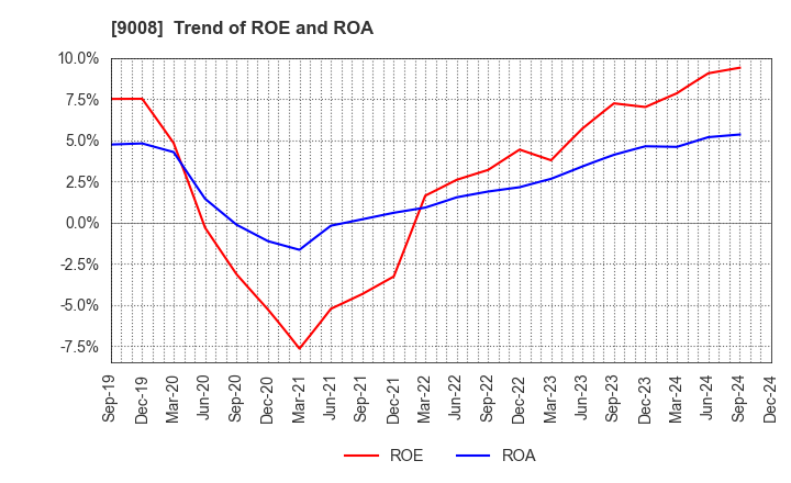 9008 Keio Corporation: Trend of ROE and ROA