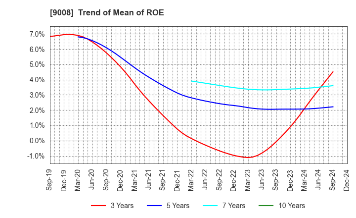 9008 Keio Corporation: Trend of Mean of ROE