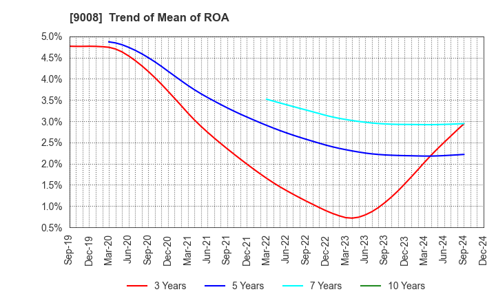 9008 Keio Corporation: Trend of Mean of ROA