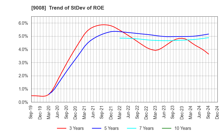 9008 Keio Corporation: Trend of StDev of ROE