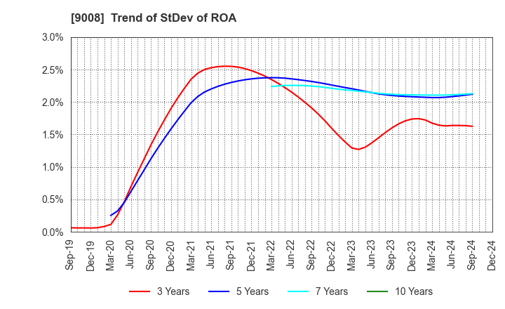 9008 Keio Corporation: Trend of StDev of ROA