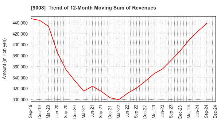 9008 Keio Corporation: Trend of 12-Month Moving Sum of Revenues