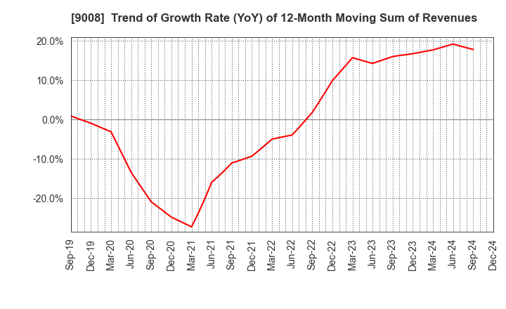 9008 Keio Corporation: Trend of Growth Rate (YoY) of 12-Month Moving Sum of Revenues