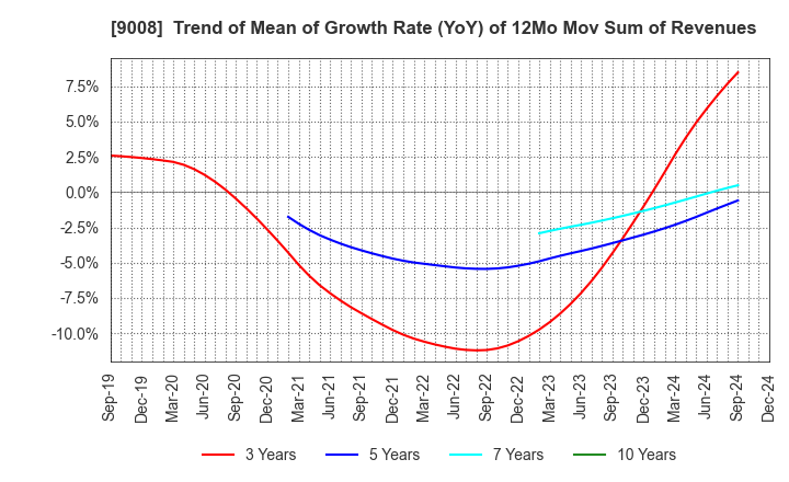 9008 Keio Corporation: Trend of Mean of Growth Rate (YoY) of 12Mo Mov Sum of Revenues