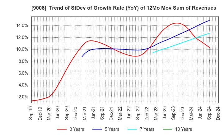 9008 Keio Corporation: Trend of StDev of Growth Rate (YoY) of 12Mo Mov Sum of Revenues