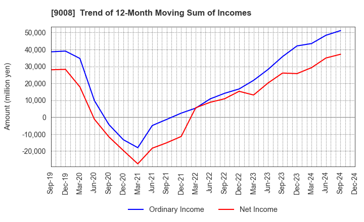 9008 Keio Corporation: Trend of 12-Month Moving Sum of Incomes