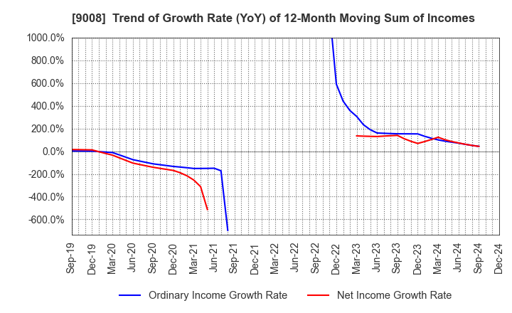 9008 Keio Corporation: Trend of Growth Rate (YoY) of 12-Month Moving Sum of Incomes