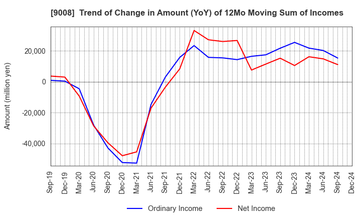 9008 Keio Corporation: Trend of Change in Amount (YoY) of 12Mo Moving Sum of Incomes