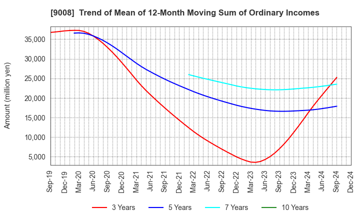 9008 Keio Corporation: Trend of Mean of 12-Month Moving Sum of Ordinary Incomes