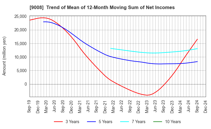 9008 Keio Corporation: Trend of Mean of 12-Month Moving Sum of Net Incomes