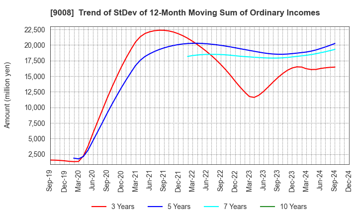 9008 Keio Corporation: Trend of StDev of 12-Month Moving Sum of Ordinary Incomes