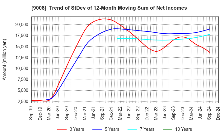 9008 Keio Corporation: Trend of StDev of 12-Month Moving Sum of Net Incomes