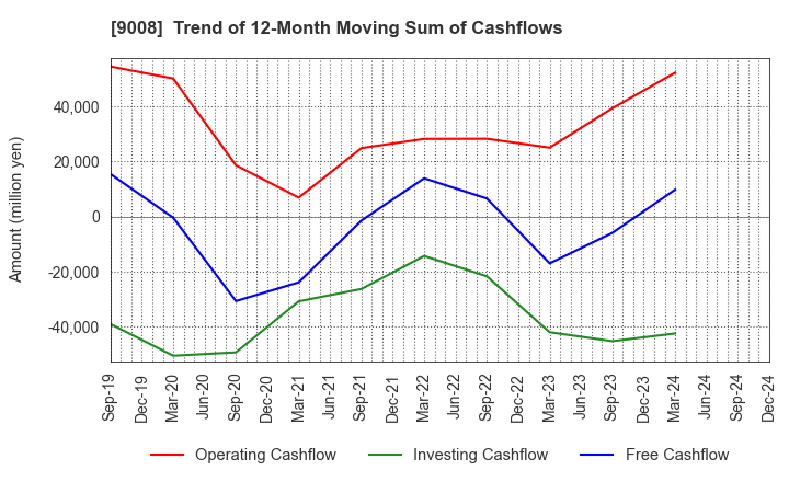 9008 Keio Corporation: Trend of 12-Month Moving Sum of Cashflows