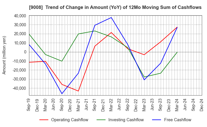 9008 Keio Corporation: Trend of Change in Amount (YoY) of 12Mo Moving Sum of Cashflows