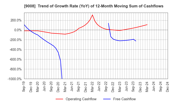 9008 Keio Corporation: Trend of Growth Rate (YoY) of 12-Month Moving Sum of Cashflows