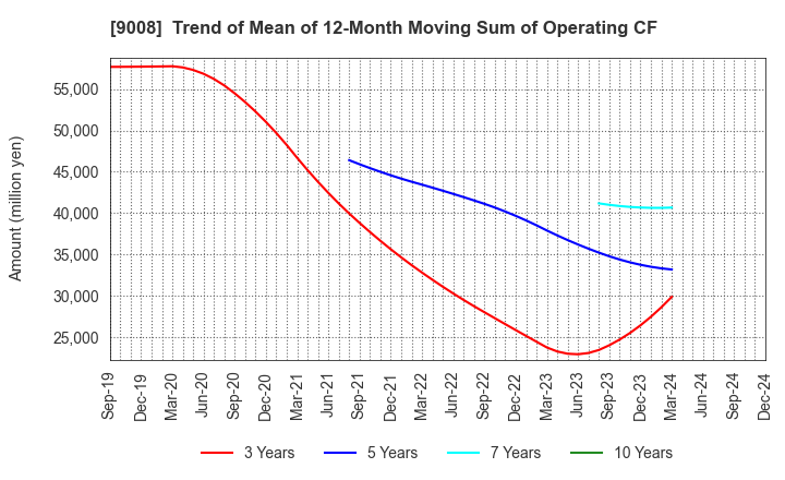 9008 Keio Corporation: Trend of Mean of 12-Month Moving Sum of Operating CF