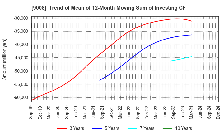 9008 Keio Corporation: Trend of Mean of 12-Month Moving Sum of Investing CF