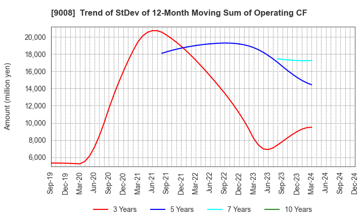 9008 Keio Corporation: Trend of StDev of 12-Month Moving Sum of Operating CF