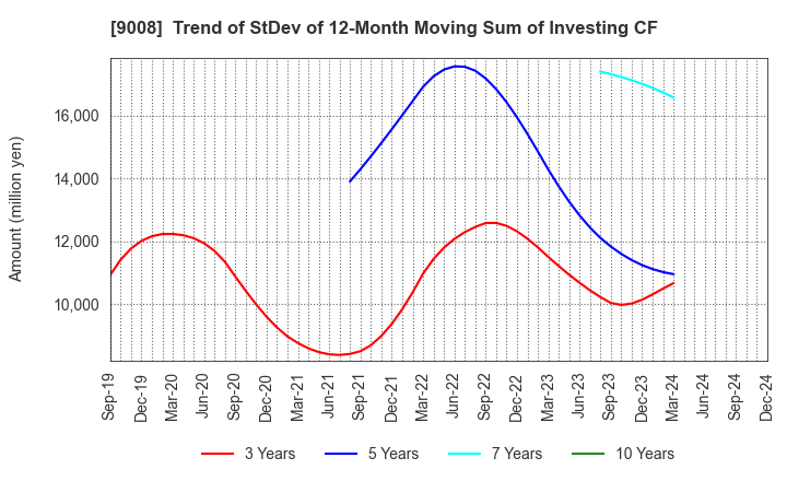 9008 Keio Corporation: Trend of StDev of 12-Month Moving Sum of Investing CF