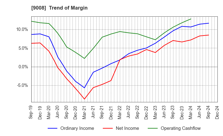 9008 Keio Corporation: Trend of Margin