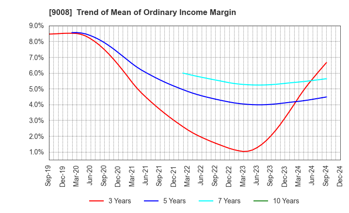 9008 Keio Corporation: Trend of Mean of Ordinary Income Margin