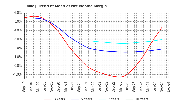 9008 Keio Corporation: Trend of Mean of Net Income Margin