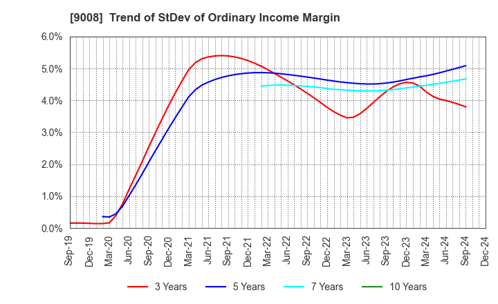 9008 Keio Corporation: Trend of StDev of Ordinary Income Margin