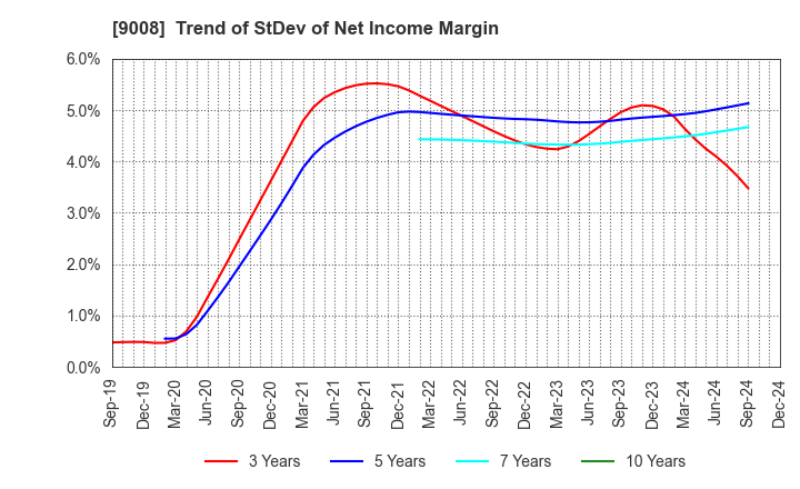 9008 Keio Corporation: Trend of StDev of Net Income Margin