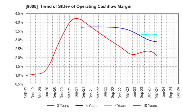 9008 Keio Corporation: Trend of StDev of Operating Cashflow Margin