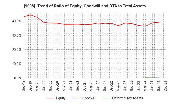 9008 Keio Corporation: Trend of Ratio of Equity, Goodwill and DTA to Total Assets