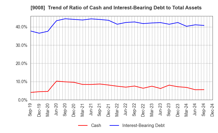 9008 Keio Corporation: Trend of Ratio of Cash and Interest-Bearing Debt to Total Assets